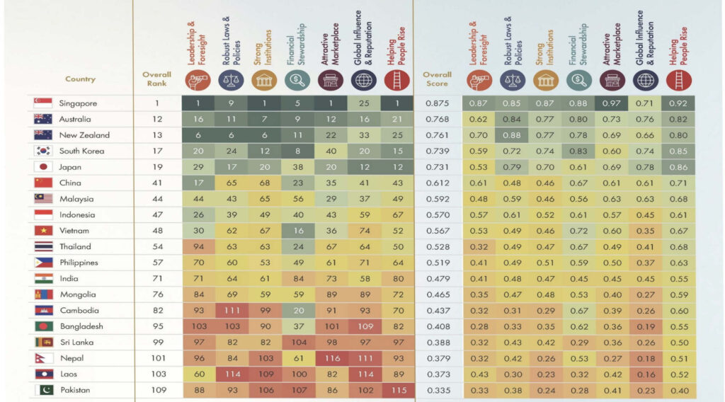 Setelah sempat berfluktuasi pada periode 2021–2024, Indonesia kini mencapai peringkat ke-47 dunia pada 2025. (Foto: Dok RUZKA INDONESIA)