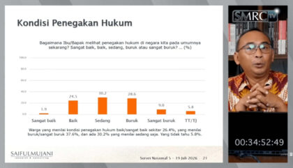 Besarnya penurunan itu berkaitan dengan kepuasan yang rendah dalam bidang ekonomi, politik, dan penegakan hukum yang berpengaruh besar terhadap menurunnya kepuasan publik terhadap kinerja Presiden Prabowo. (Foto: Dok RUZKA INDONESIA)